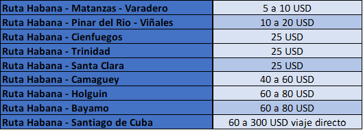 Precios de taxi compartido en Cuba. Precio de taxi compartido de La habana a Varadero, de la habana a trinidad, de la habana a Santiago de Cuba